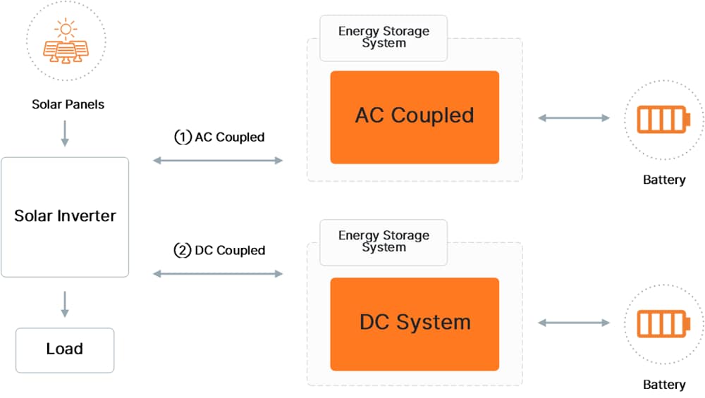 onsemi Lösungen zur Energiespeicherung
